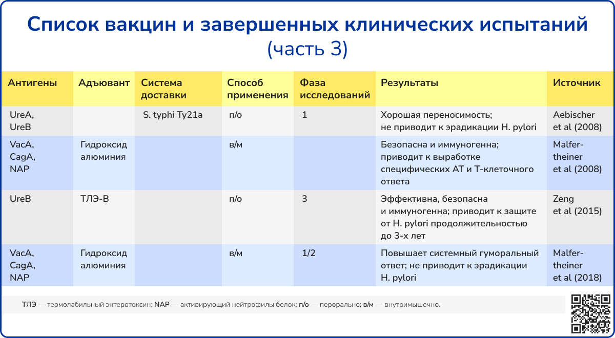 Список вакцин и завершенных клинических испытаний часть 3